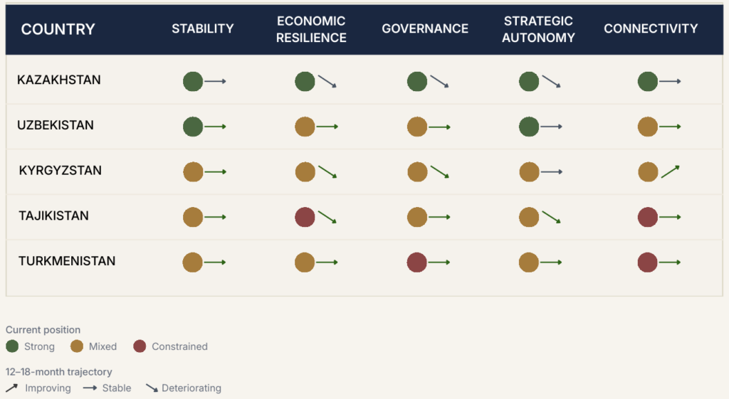 Central Asia Trajectory Snapshot, October 2026: positions and 12–18-month trajectories for five countries on five dimensions.