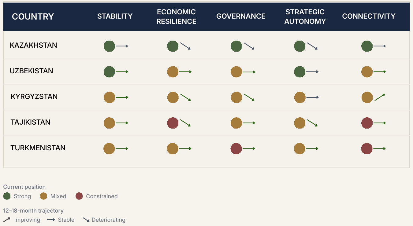 Central Asia Trajectory Snapshot, October 2026: current position and 12 to 18-month trajectory for five countries across stability, economic resilience, governance, strategic autonomy and connectivity