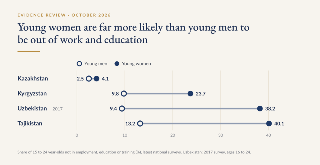 Chart showing that young women are more likely than young men to be out of work and education in Kazakhstan, Kyrgyzstan, Uzbekistan and Tajikistan.