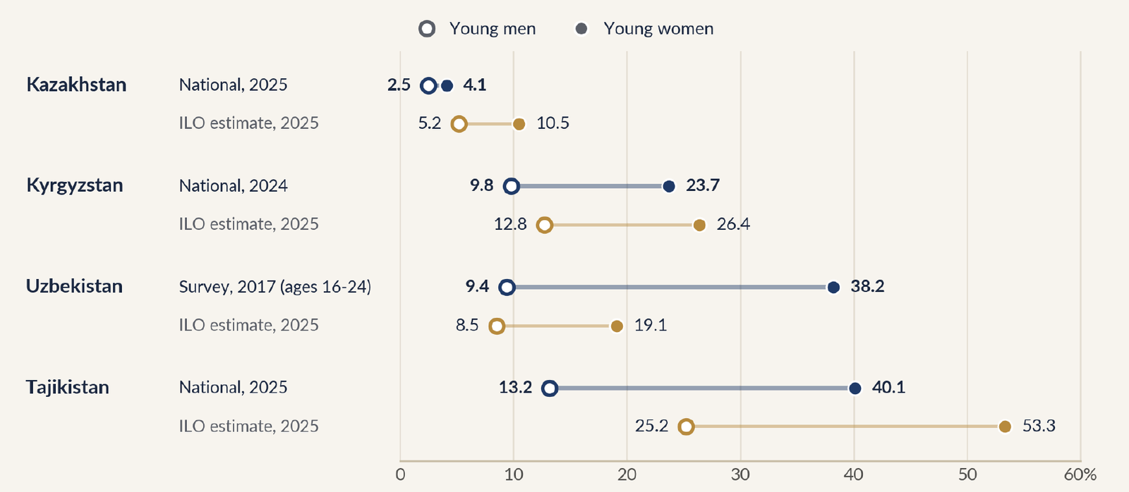 Chart comparing the share of young men and young women not in employment, education or training in Kazakhstan, Kyrgyzstan, Uzbekistan and Tajikistan. In every country the rate for young women is higher, with the widest gaps in Uzbekistan and Tajikistan.